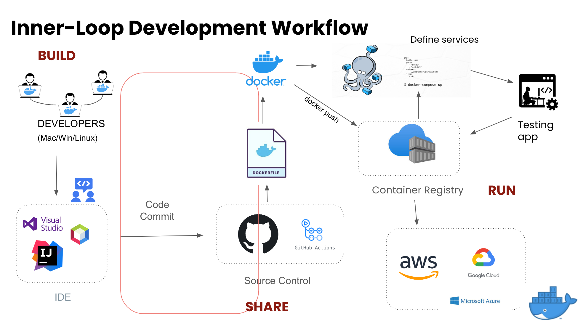 docker inner loop workflow