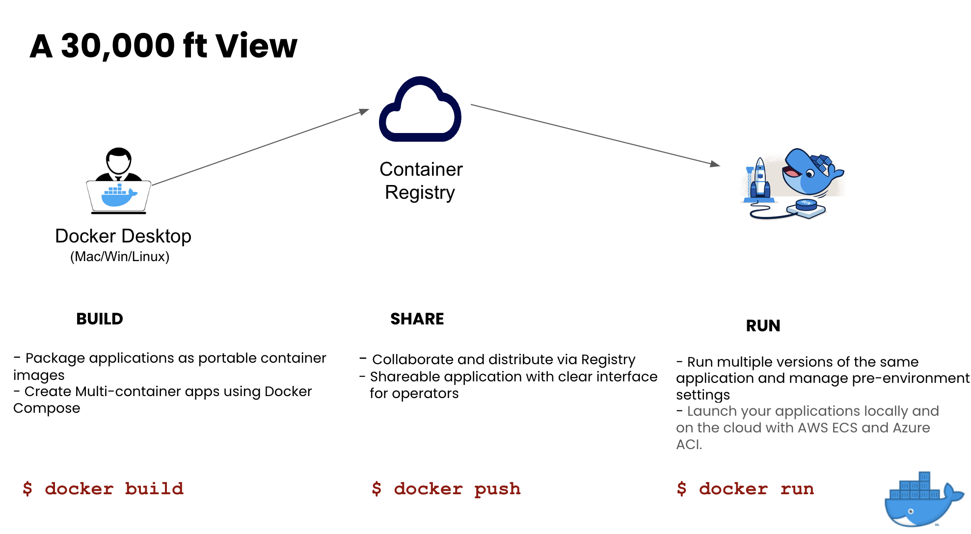 docker workflow