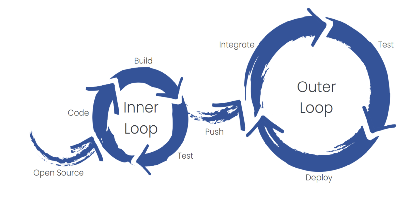 innerloop